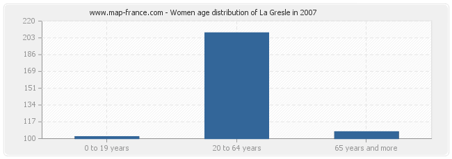 Women age distribution of La Gresle in 2007